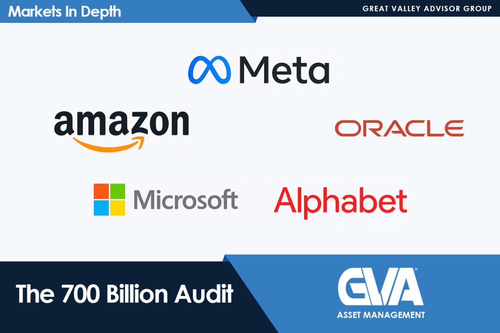 Collage of tech logos: Meta, Amazon, Oracle, Microsoft, Alphabet, with Markets In Depth banner at top and The 700 Billion Audit with GVA Asset Management banner at bottom.