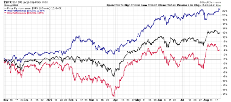 Line chart tracking three stock indices over time: blue line highest, black line middle, red line lower; time span from November through August with blue rising sharply after March and red fluctuating, percentage scale on the right.