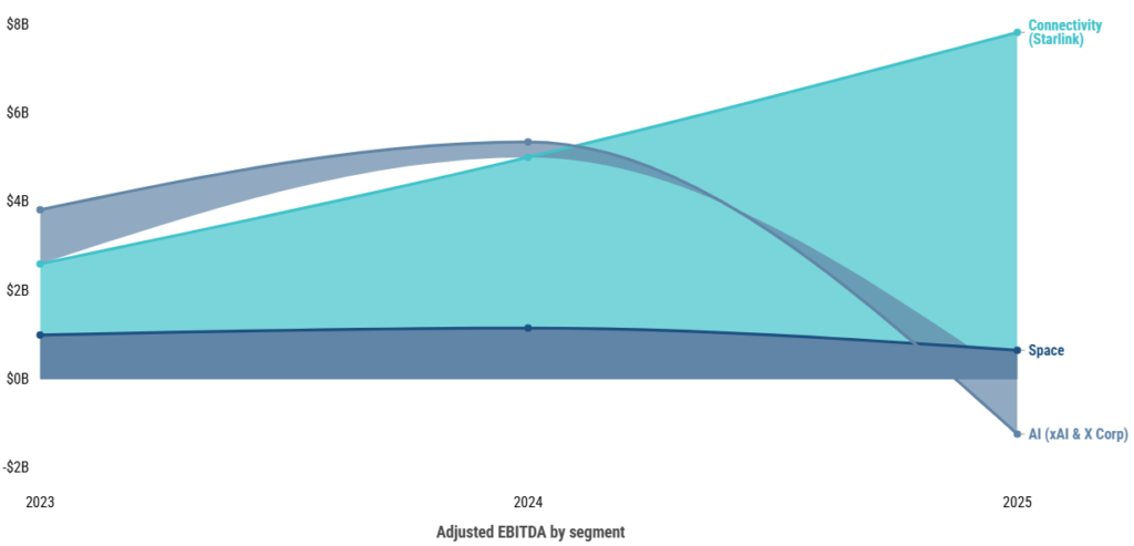 image | Great Valley Advisor Group - Two Rivers Wealth Management Chart of adjusted EBITDA by segment from 2023 to 2025. Connectivity (Starlink) rises to about B in 2025; Space remains around alt=