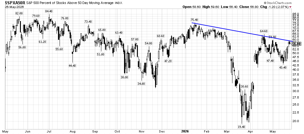 image | Great Valley Advisor Group - Two Rivers Wealth Management Chart of S&P 500 stocks above the 50-day moving average from May 2025 to May 2026, with a blue downward trendline.