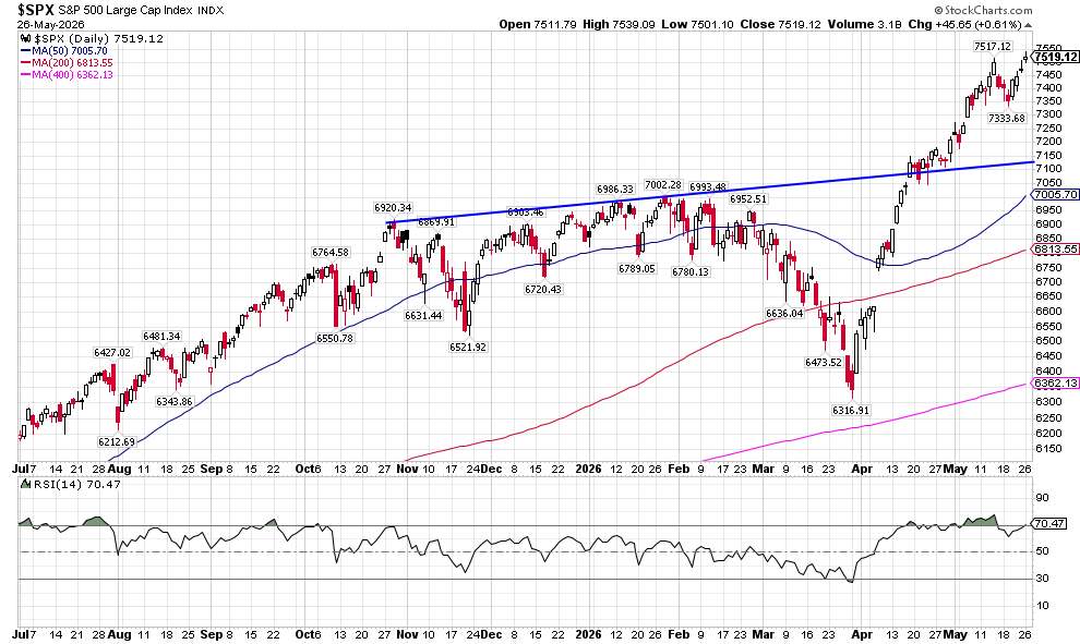 image | Great Valley Advisor Group - Two Rivers Wealth Management Daily S&P 500 Large Cap Index chart with moving averages; latest close about 7,519 as of May 26, 2026.