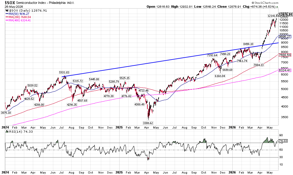 image | Great Valley Advisor Group - Two Rivers Wealth Management Phased stock chart of SOX Semiconductor Index with moving averages and a blue trend line showing upward trajectory toward 2026; RSI shown below.