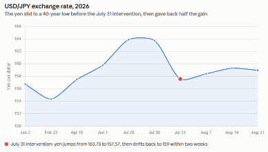 image | Great Valley Advisor Group - Two Rivers Wealth Management Line chart of USD/JPY exchange rate in 2026, showing a yen weakness to a 40-year low around late July, with a red dot marking the intervention event and a partial rebound afterward.