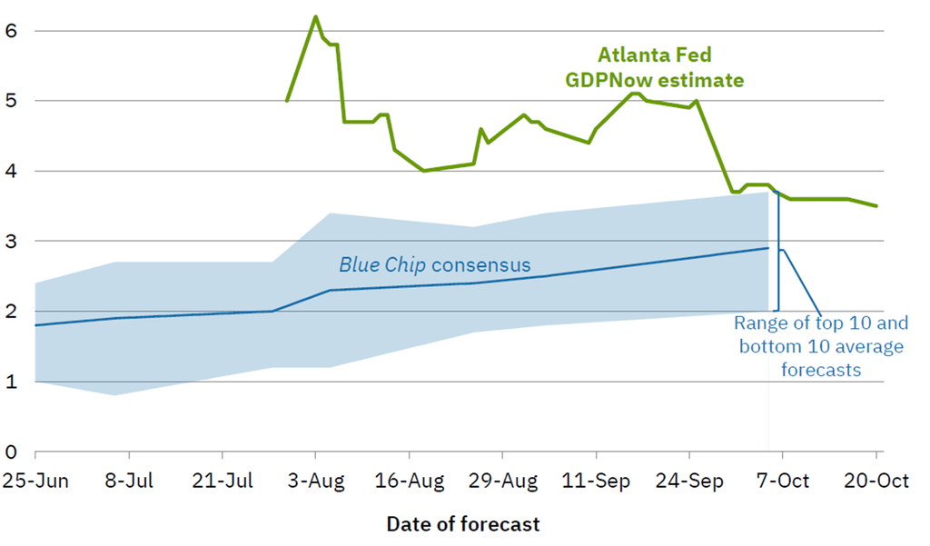 Forecast chart comparing Blue Chip consensus (blue line with shaded band) to Atlanta Fed GDPNow estimate (green line) from June to October; blue band centers around 2–3%, green line fluctuates around 4–5%, with October note on the range of top 10 and bottom 10 forecasts.