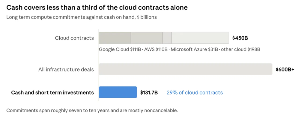 image | Great Valley Advisor Group - Two Rivers Wealth Management Chart showing cash coverage of cloud contracts: title'Cash covers less than a third of the cloud contracts alone' with subtitle 'Long term compute commitments against cash on hand, $ billions'. Cloud contracts total 0B; components: Google Cloud B, AWS 0B, Microsoft Azure B, other cloud 8B. All infrastructure deals total 0B+. Cash and short-term investments amount to 1.7B, about 29% of cloud contracts.