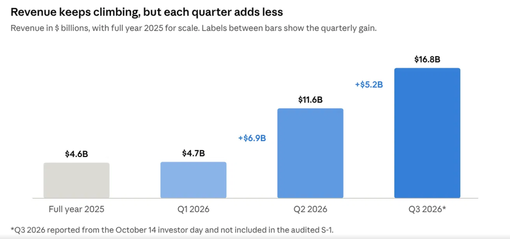image | Great Valley Advisor Group - Two Rivers Wealth Management Bar chart of quarterly revenue: Full year 2025 .6B, Q1 2026 .7B, Q2 2026 .6B (+.9B), Q3 2026 .8B (+.2B).