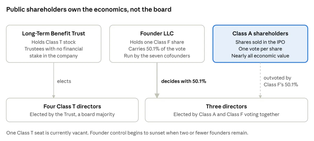 image | Great Valley Advisor Group - Two Rivers Wealth Management Infographic showing ownership by Long-Term Benefit Trust, Founder LLC, and Class A shareholders, and the board structure with four Class T directors and three jointly elected directors by Class A and Class F.