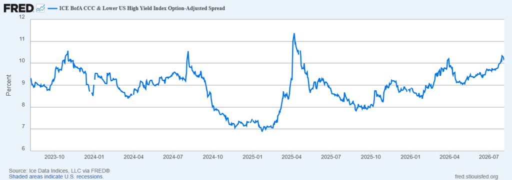 image | Great Valley Advisor Group - Two Rivers Wealth Management Line chart of the ICE BofA CCC & Lower US High Yield Index Option-Adjusted Spread (percent) from 2023 Q4 to 2026 Q3, showing fluctuations and a spike in 2025, ending around 10%.