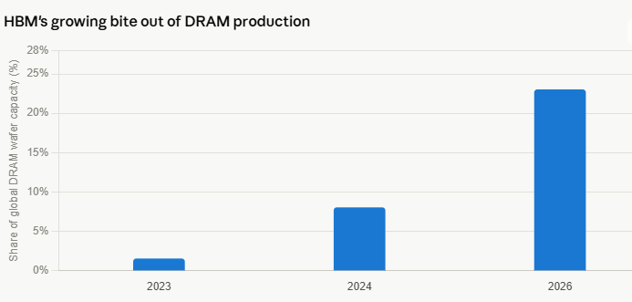 image | Great Valley Advisor Group - Two Rivers Wealth Management Bar chart titled HBM's growing bite out of DRAM production showing global DRAM wafer capacity share: 2023 ~1%, 2024 ~7%, 2026 ~22%.